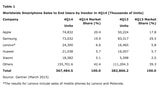 Apple Surpassed Samsung to Become World's Largest Smartphone Maker in Q4 2014 [Chart]