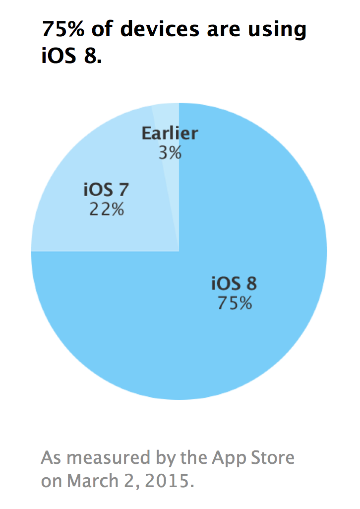 iOS 8 Adoption Reaches 75% [Chart]