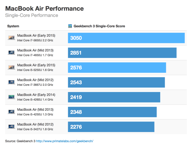 Benchmark Comparisons for the New MacBook Airs, 13-Inch MacBook Pro [Charts]