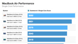 Benchmark Comparisons for the New MacBook Airs, 13-Inch MacBook Pro [Charts]