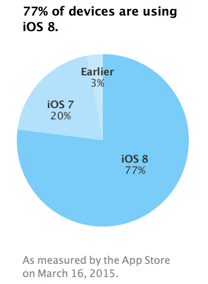 iOS 8 Adoption Now at 77% [Chart]