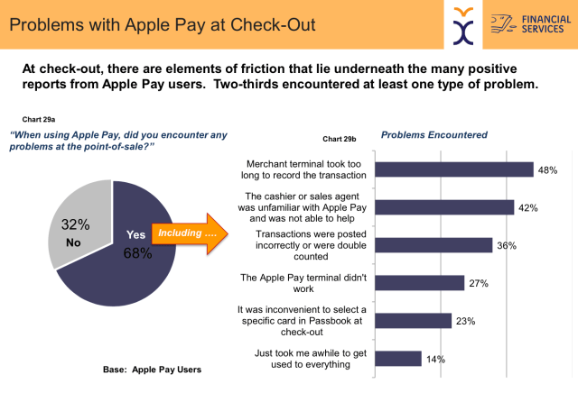 Apple Pay Adoption is at 11% but 68% Have Encountered Problems at Check-Out [Report]