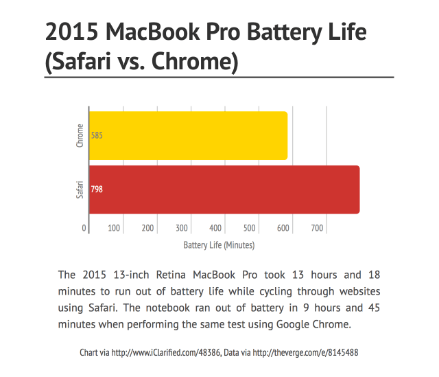 Using Google Chrome Absolutely Kills the Battery Life of the New MacBook Pro