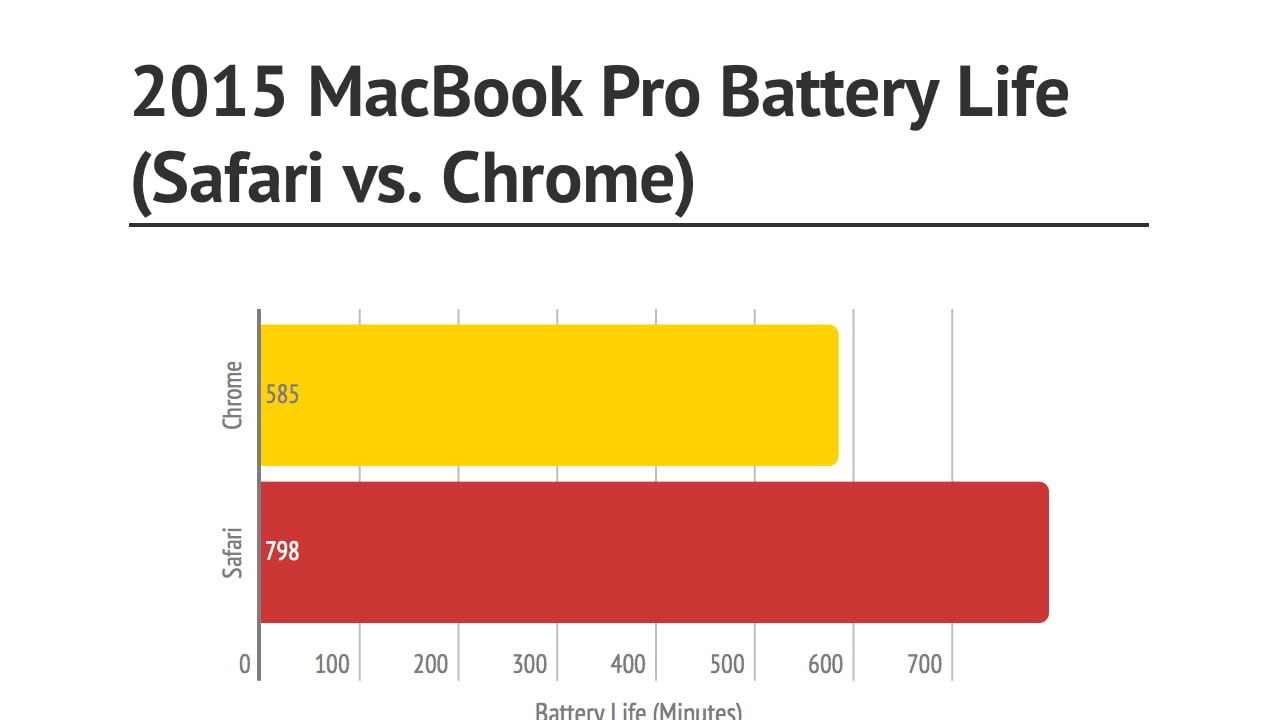 safari or chrome on macbook