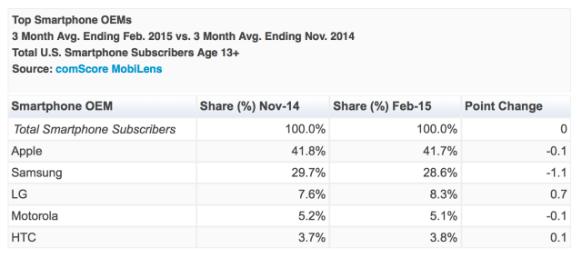 Apple Ranked as Top Smartphone Manufacturer in February With 41.7% Market Share