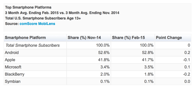 Apple Ranked as Top Smartphone Manufacturer in February With 41.7% Market Share