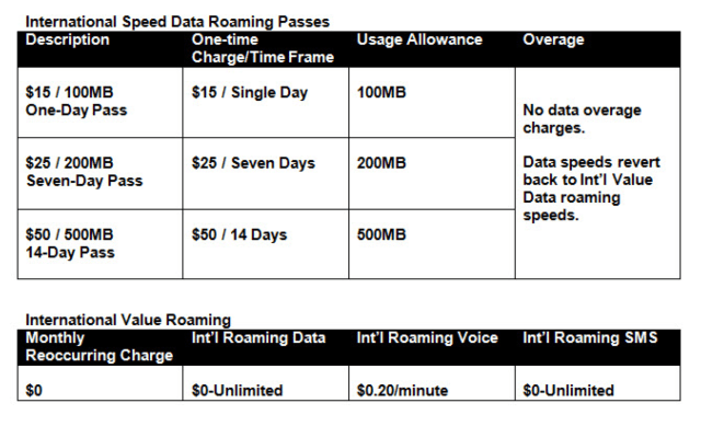 Sprint Offers &#039;Free Unlimited International Roaming&#039; for Customers Traveling to Select Countries