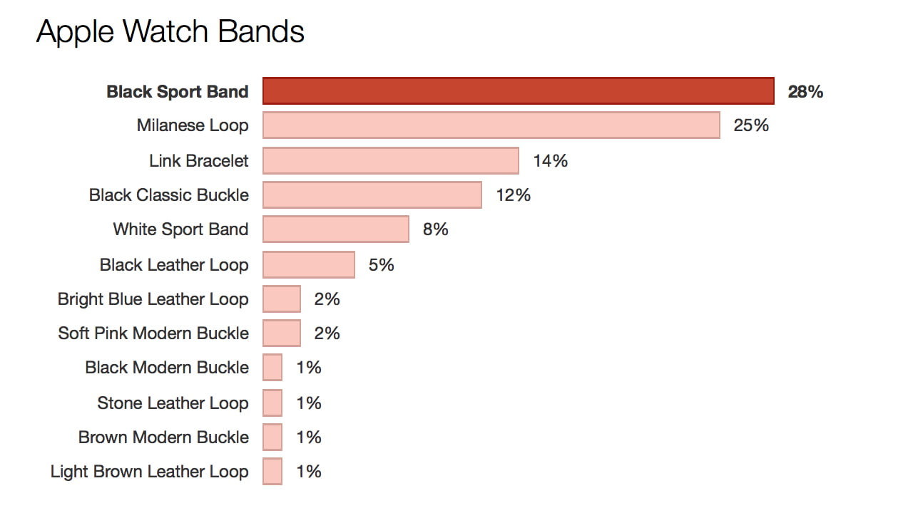 Watch Band Chart