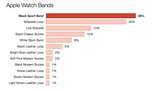 Most Apple Watch Buyers Chose the Black Sport Band [Chart]