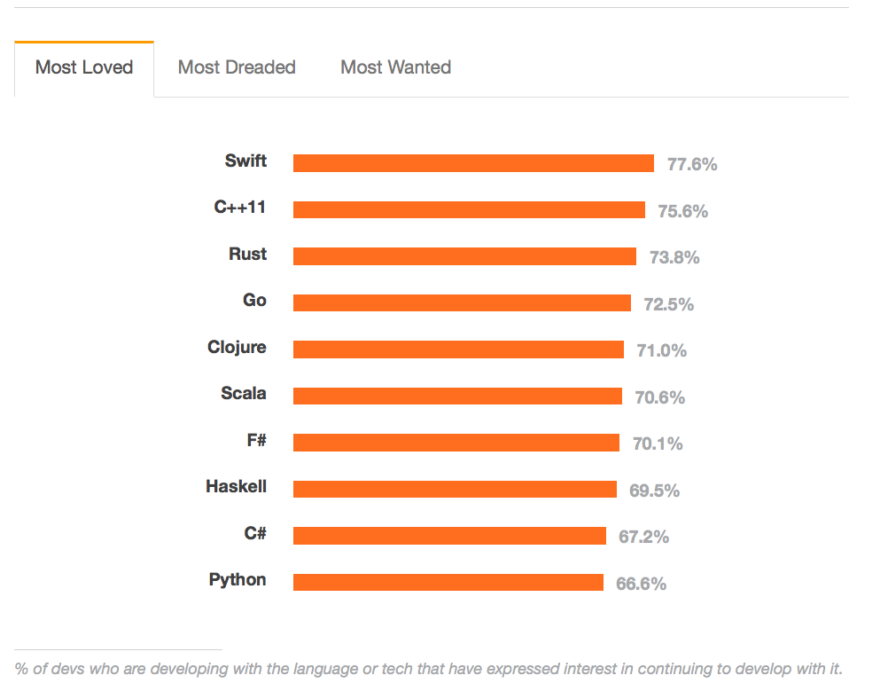 Apple&#039;s Swift is the Programming Language ‘Most Loved’ by Developers [Chart]
