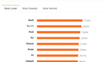 Apple's Swift is the Programming Language ‘Most Loved’ by Developers [Chart]