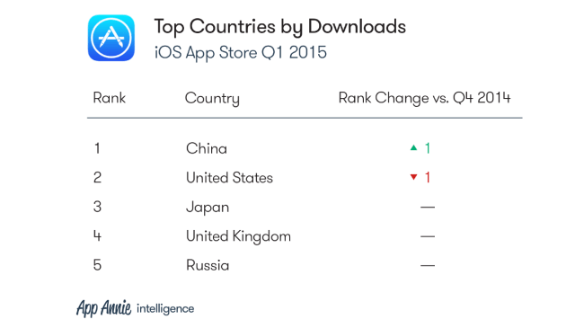 China Surpasses the U.S. in iOS Downloads for the First Time in Q1 2015 [Report]