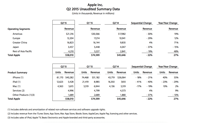 Apple Reports Record Second Quarter Results, 27% Revenue Growth, 40% EPS Growth