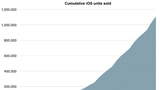 Cumulative iOS Units Sold [Chart]