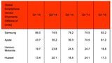 Samsung Reclaims Title of World's Largest Smartphone Vendor [Chart]
