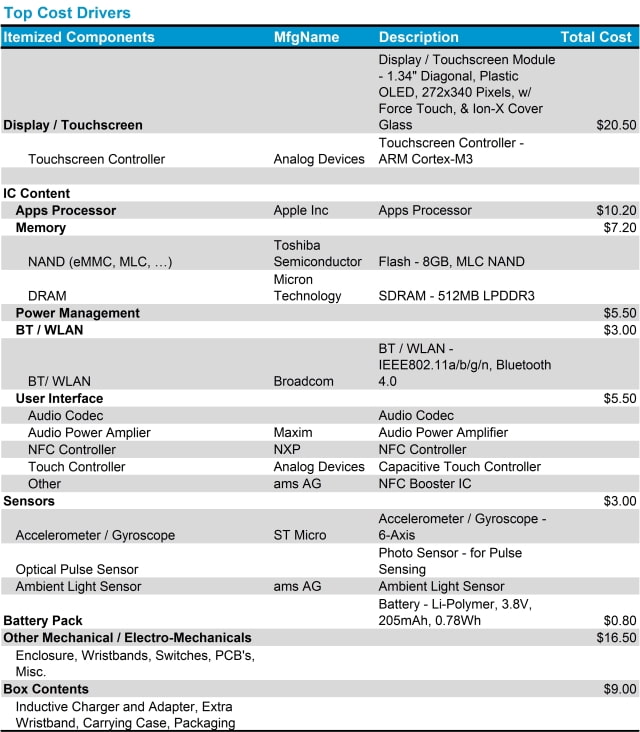 Apple Watch Hardware Components Estimated to Cost Just $81.20