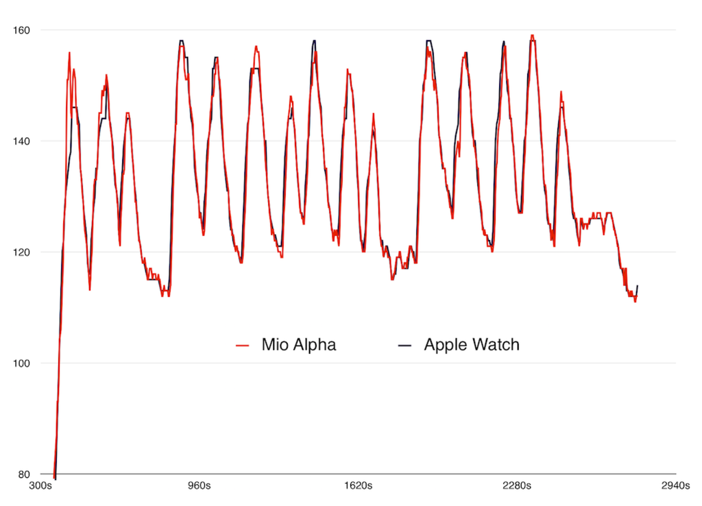 Apple Watch Heart Rate Data vs. Mio Alpha Heart Rate Monitor [Chart]