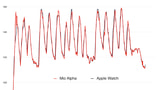 Apple Watch Heart Rate Data vs. Mio Alpha Heart Rate Monitor [Chart]