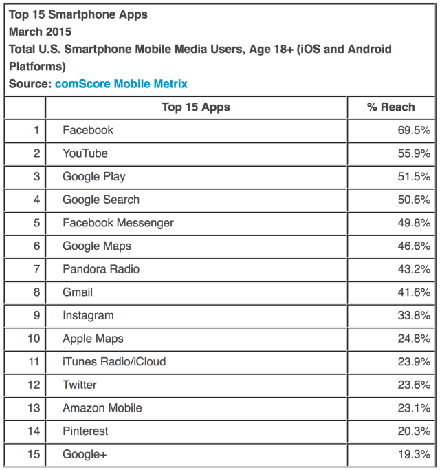 iOS Gains U.S. Market Share [Chart]