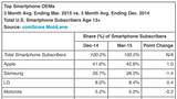 iOS Gains U.S. Market Share [Chart]