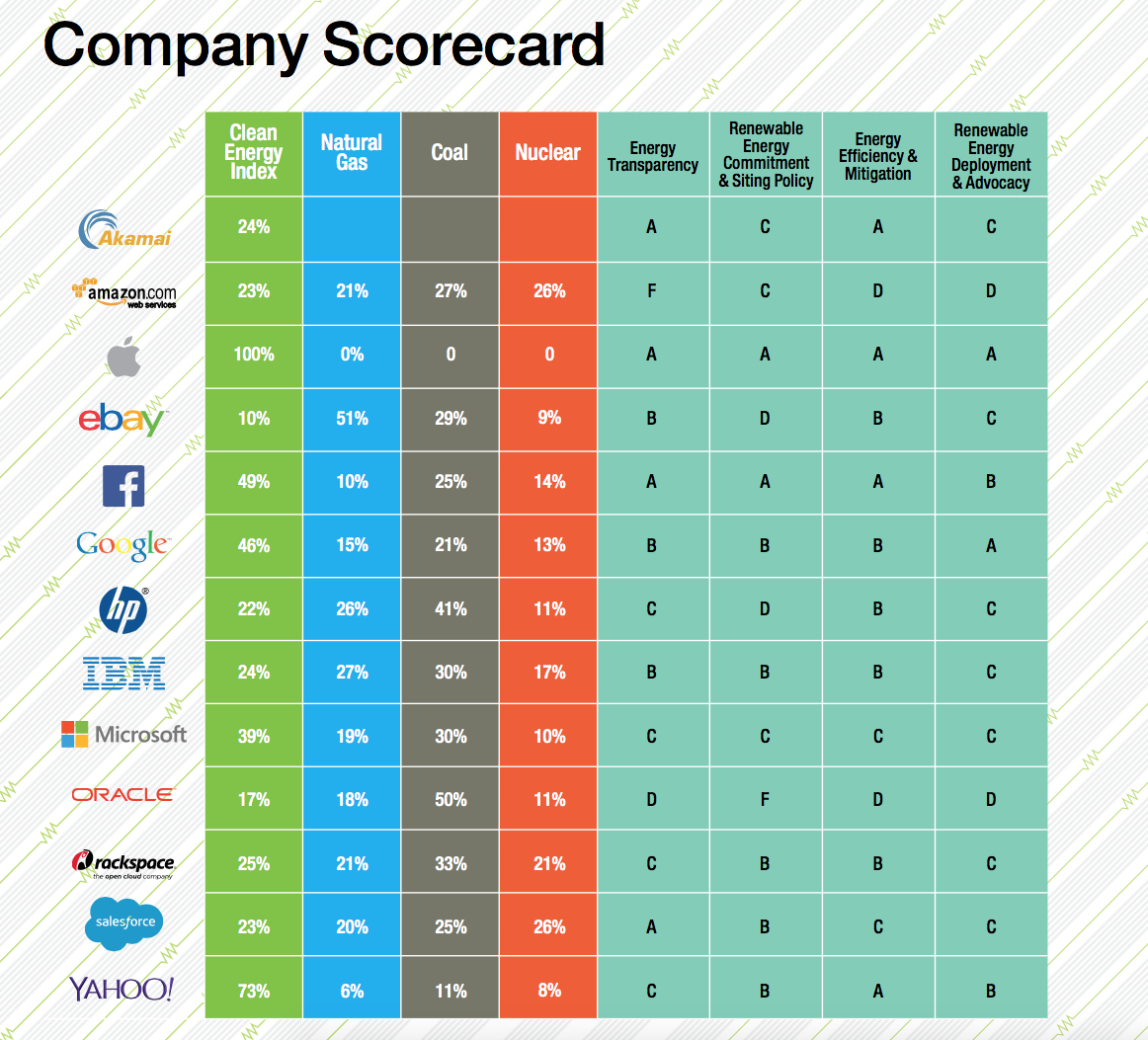 Apple Tops Greenpeace&#039;s 2015 Click Clean Report With 100% Clean Energy Index Score