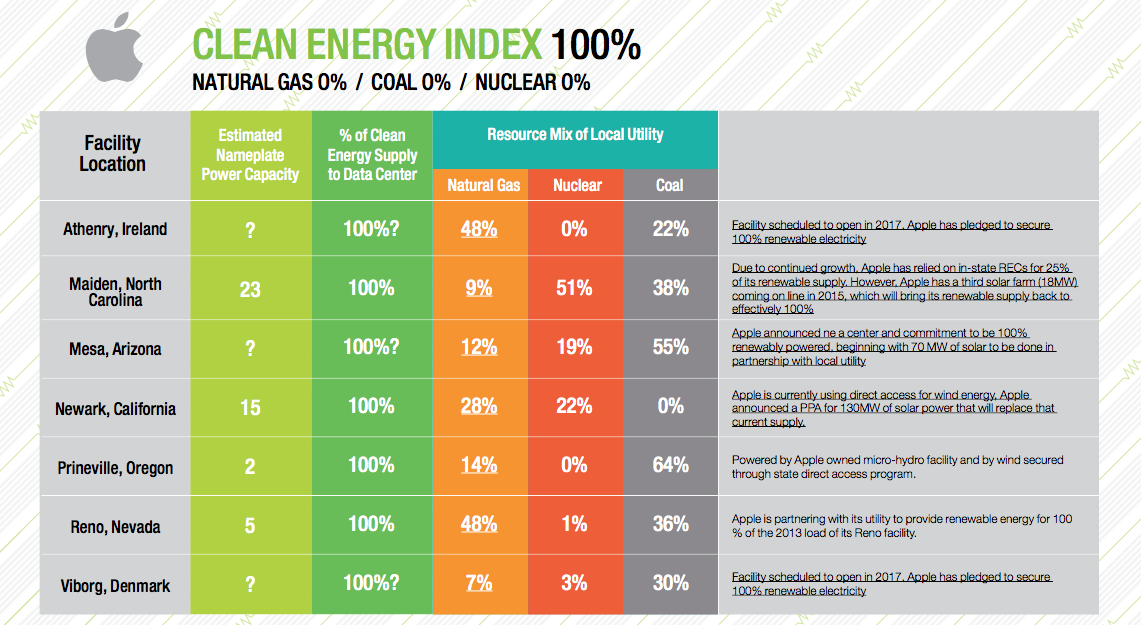 Apple Tops Greenpeace&#039;s 2015 Click Clean Report With 100% Clean Energy Index Score