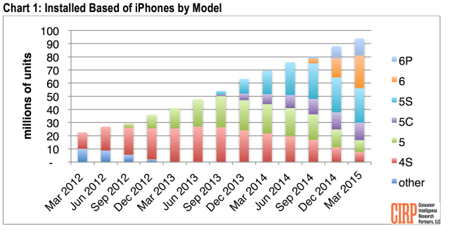 40% of US iPhone Owners Have Upgraded to an iPhone 6 or 6 Plus [Chart]