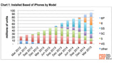 40% of US iPhone Owners Have Upgraded to an iPhone 6 or 6 Plus [Chart]