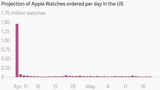 Apple Watch Orders Estimated at 30,000 Per Day in the U.S. [Chart]