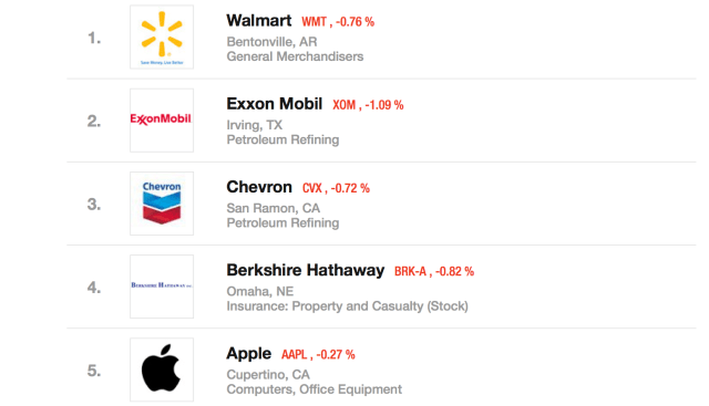 Apple Ranks 5th on the 2015 Fortune 500 List [Video]