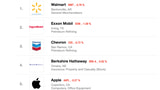 Apple Ranks 5th on the 2015 Fortune 500 List [Video]