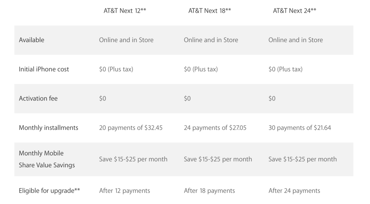 Apple Online Store No Longer Offers Option to Buy iPhone on Two Year AT&T Contract iClarified