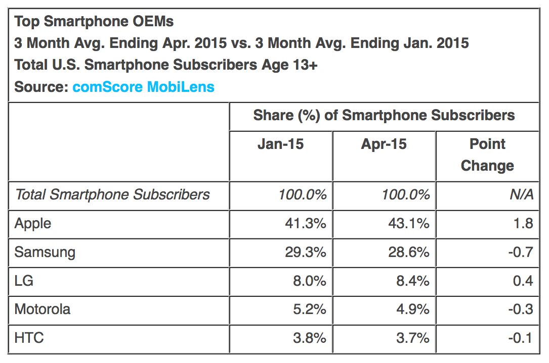 Apple Continues Gaining U.S. Smartphone Marketshare [Chart]