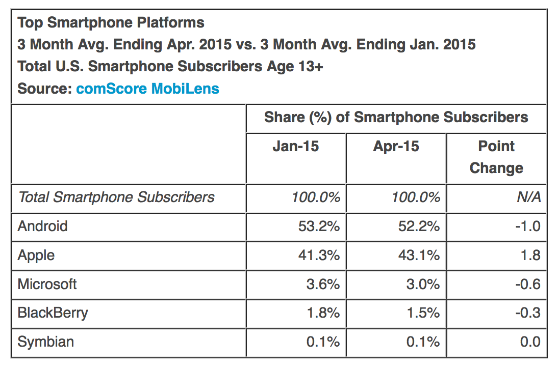 Apple Continues Gaining U.S. Smartphone Marketshare [Chart]