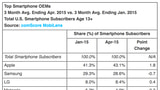 Apple Continues Gaining U.S. Smartphone Marketshare [Chart]
