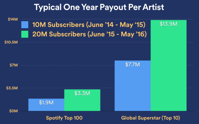 Spotify Reaches 20 Million Paid Subscribers, Raises $526 Million From Investors