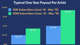 Spotify Reaches 20 Million Paid Subscribers, Raises $526 Million From Investors
