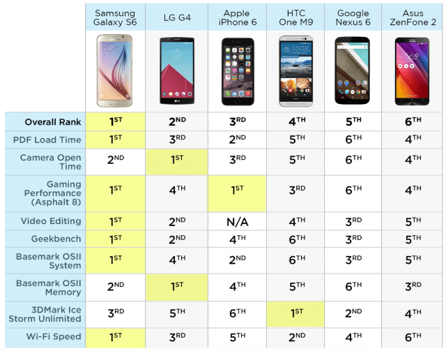 Samsung Galaxy S6 and LG G4 Beat Apple iPhone 6 in Performance Comparison [Video]