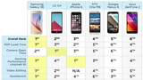 Samsung Galaxy S6 and LG G4 Beat Apple iPhone 6 in Performance Comparison [Video]