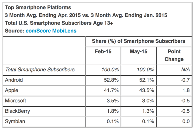 Apple Keeps Gaining U.S. Smartphone Share [Chart]