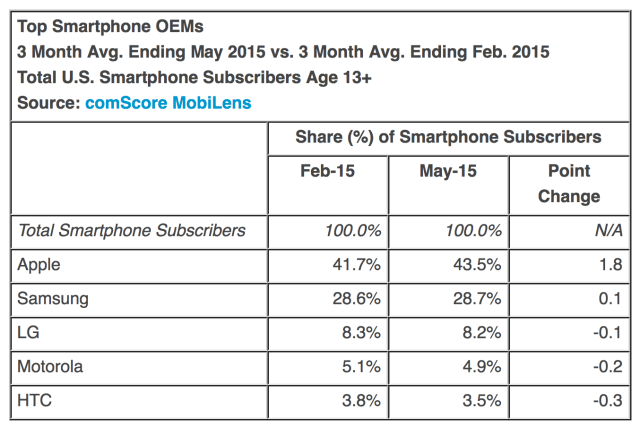 Apple Keeps Gaining U.S. Smartphone Share [Chart]