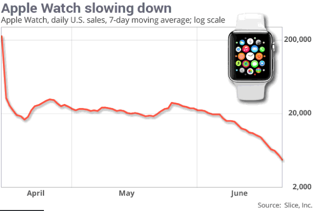 Apple Watch Pricing Chart