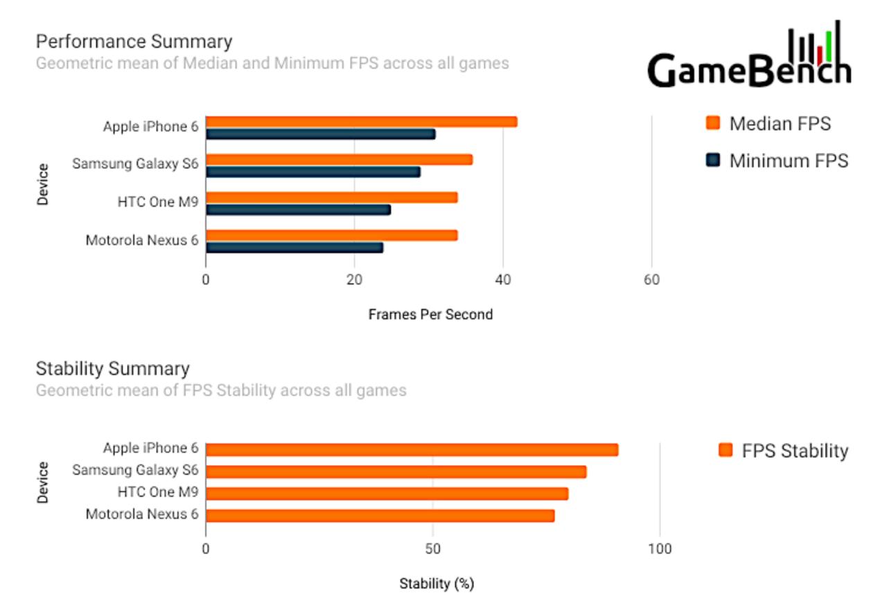 GameBench iPhone 6 Performs 10 Better Than Galaxy S6 Across HighEnd