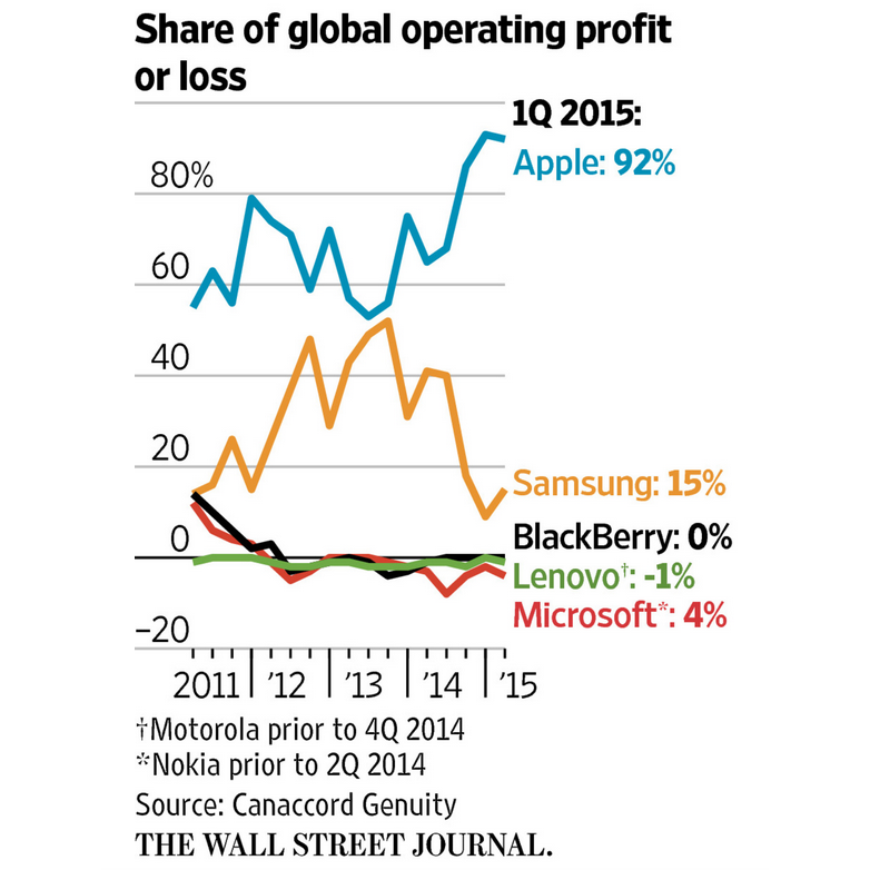 Apple&#039;s Share of Smartphone Profits Climbs to 92% [Chart]