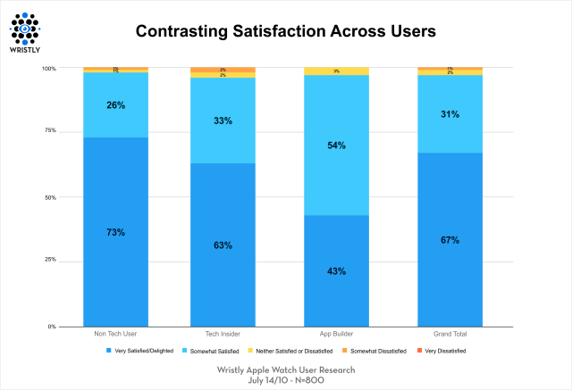 Apple Watch Beats iPhone, iPad in Early Customer Satisfaction [Chart]
