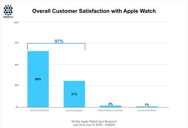 Apple Watch Beats iPhone, iPad in Early Customer Satisfaction [Chart]