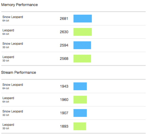 Snow Leopard vs Leopard: Benchmarks