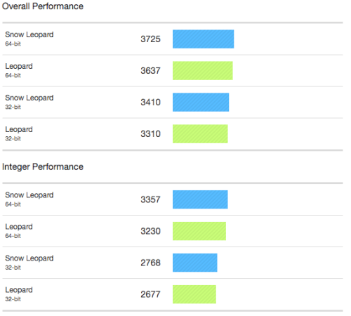 Snow Leopard vs Leopard: Benchmarks