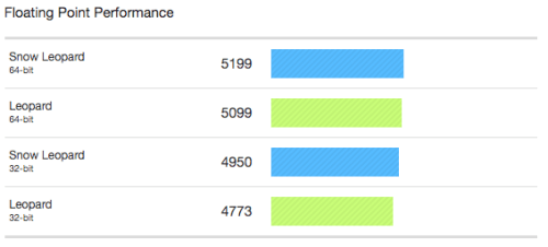 Snow Leopard vs Leopard: Benchmarks