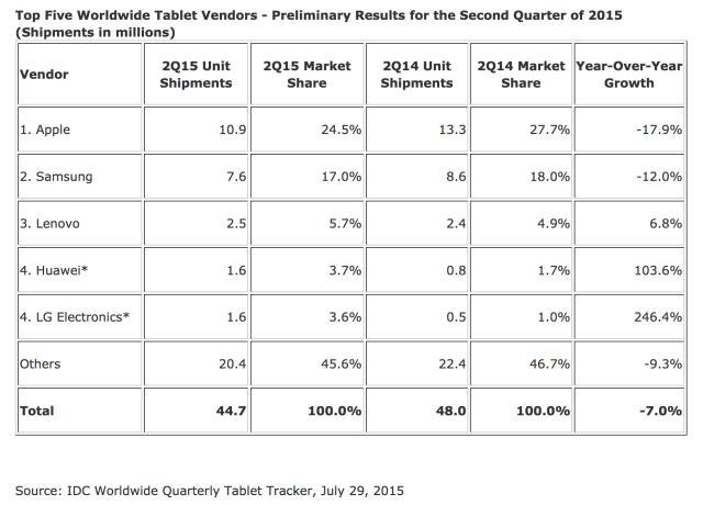 Worldwide Tablet Market Declines 7%, iPad Market Share Falls Below 25% [Chart]